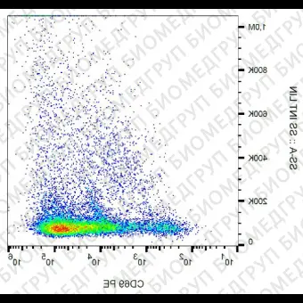 Антитела к CD69 человека, конъюгированные с PE, мышиные моноклональные клон FN50, Abcam, ab135932, 50 тестов