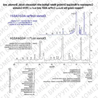 Dionex IonPac AS31 Analytical and Guard Columns