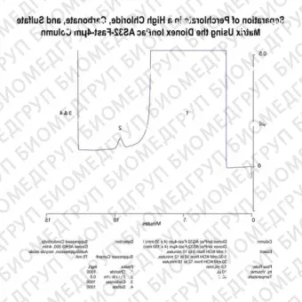 Dionex IonPac AS32Fast4m Analytical and Guard Columns